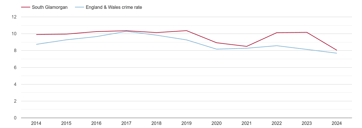 South Glamorgan criminal damage and arson crime rate