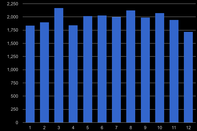 South Glamorgan criminal damage and arson crime seasonality