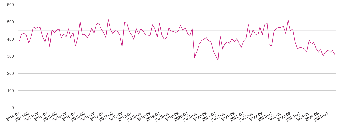 South Glamorgan criminal damage and arson crime volume