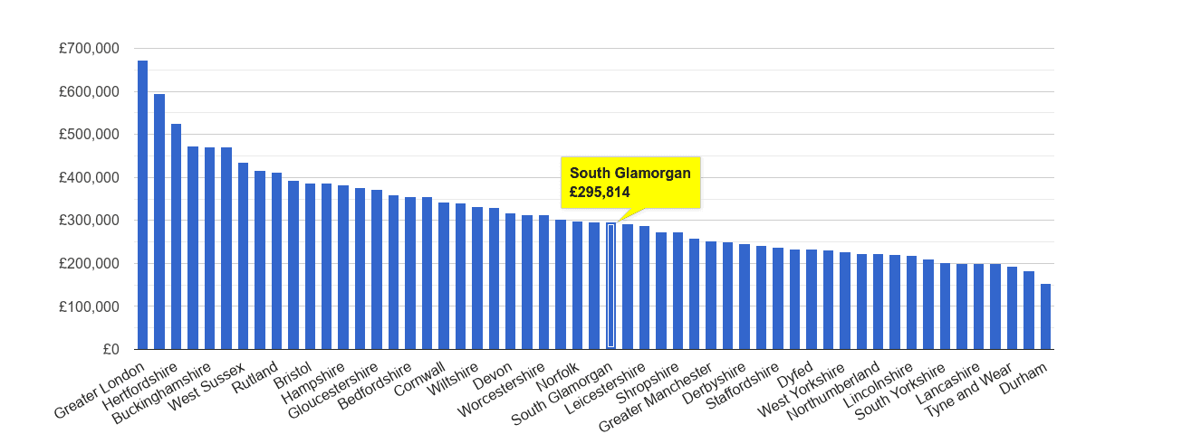 South Glamorgan house price rank