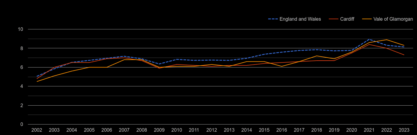 South Glamorgan house price to earnings ratio history