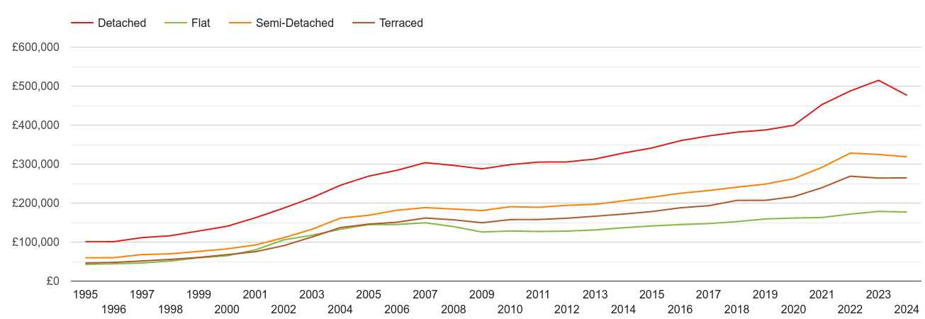 South Glamorgan house prices by property type