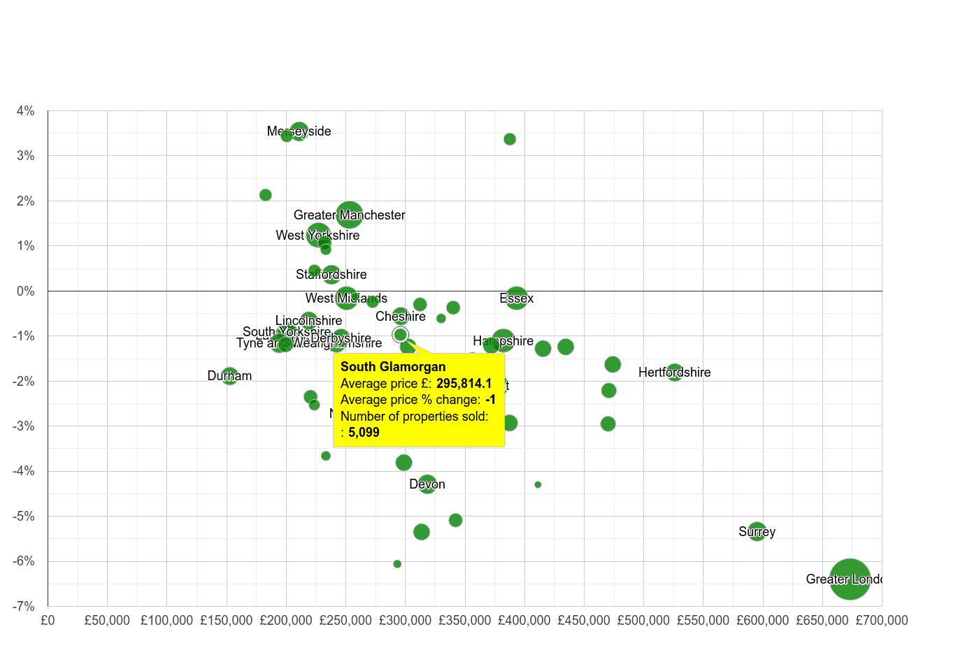 South Glamorgan house prices compared to other counties