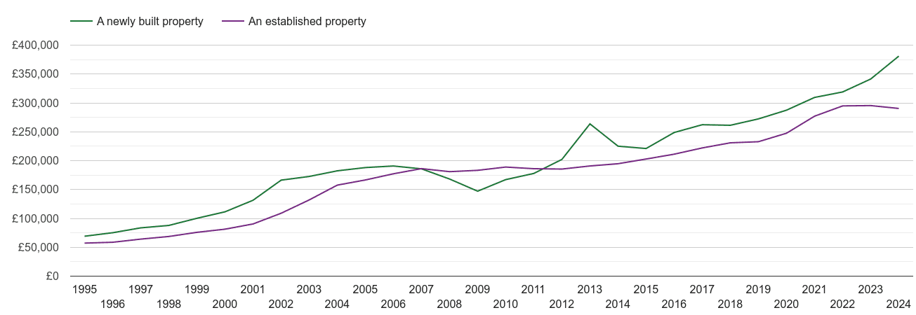 South Glamorgan house prices new vs established