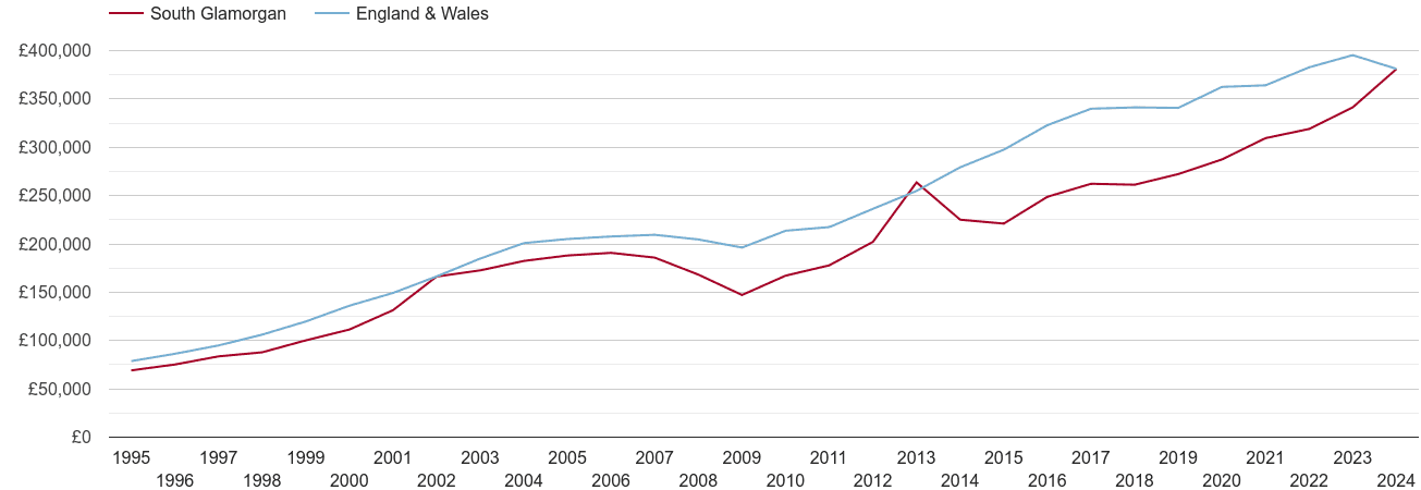 South Glamorgan new home prices