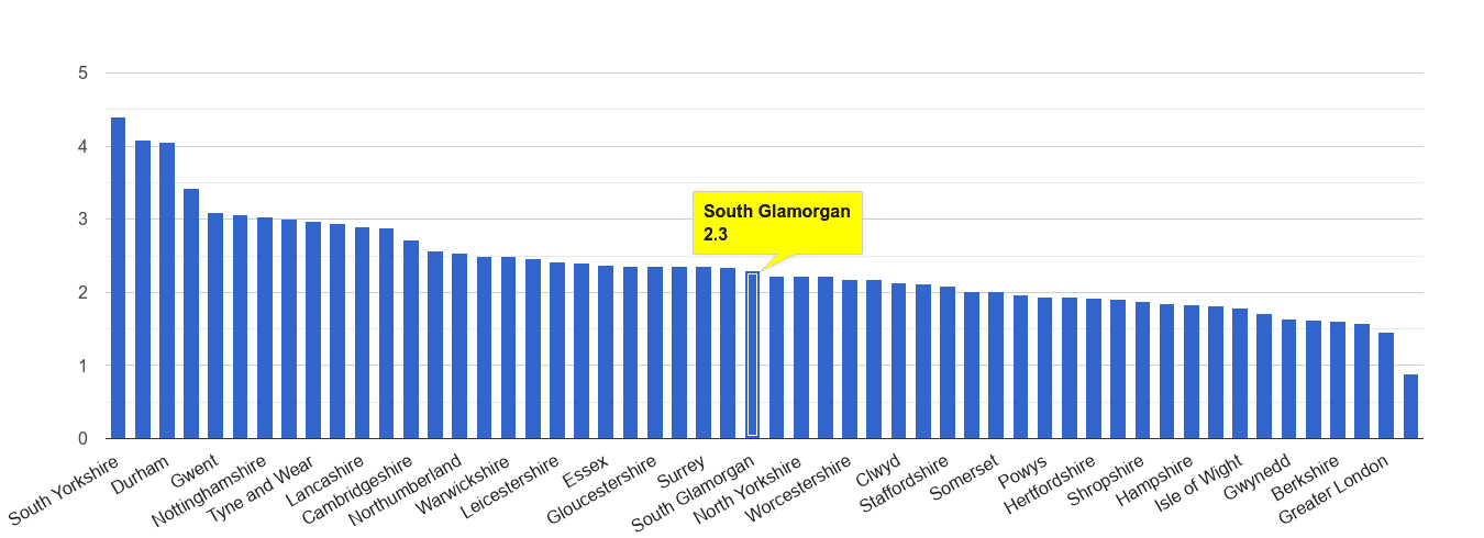 South Glamorgan other crime rate rank