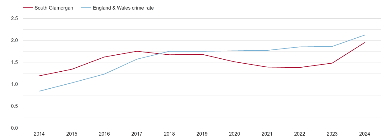 South Glamorgan other crime rate