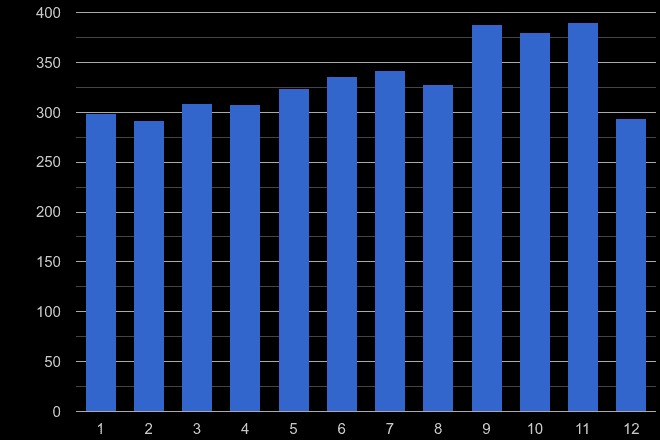 South Glamorgan other crime seasonality