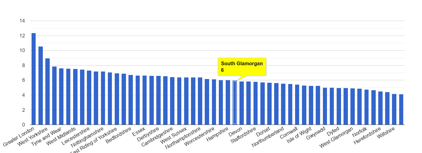 South Glamorgan other theft crime rate rank