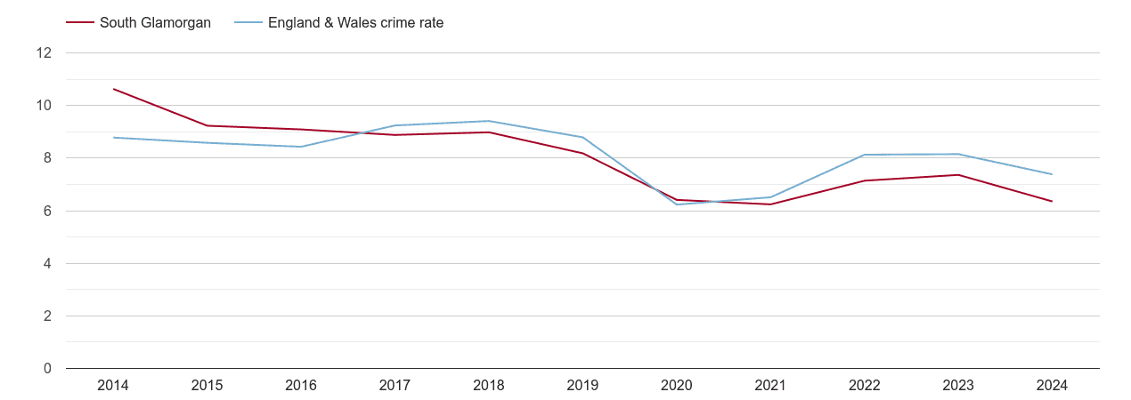 South Glamorgan other theft crime rate