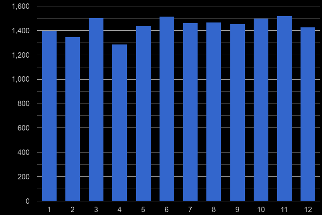 South Glamorgan other theft crime seasonality