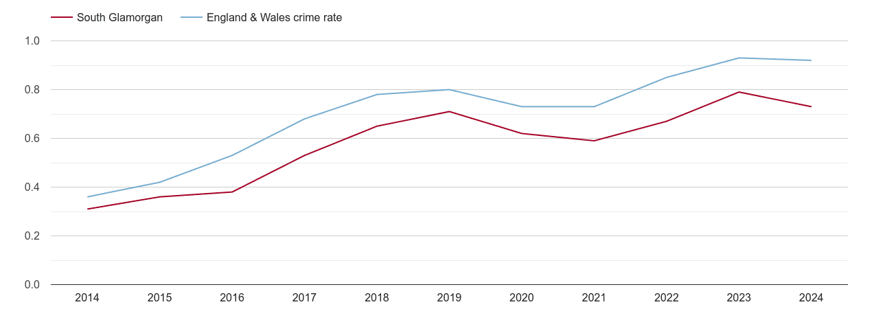 South Glamorgan possession of weapons crime rate