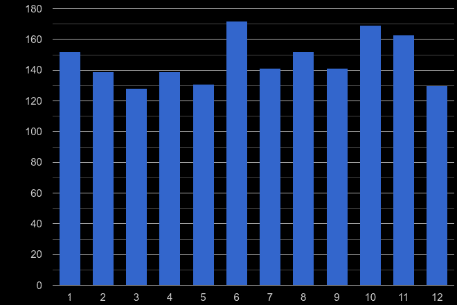 South Glamorgan possession of weapons crime seasonality