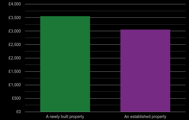 South Glamorgan price per square metre for newly built property