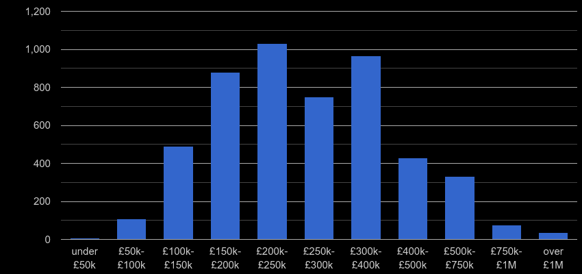 South Glamorgan property sales by price range