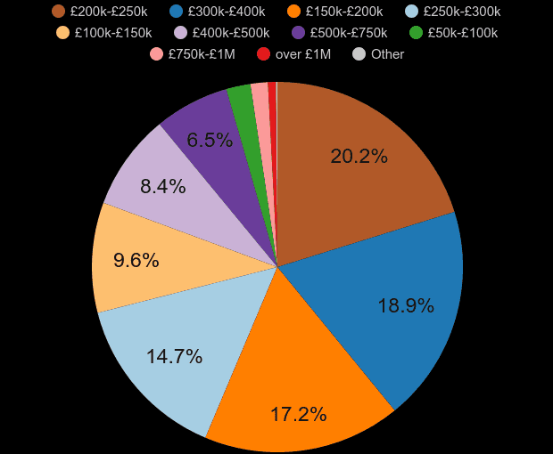 South Glamorgan property sales share by price range