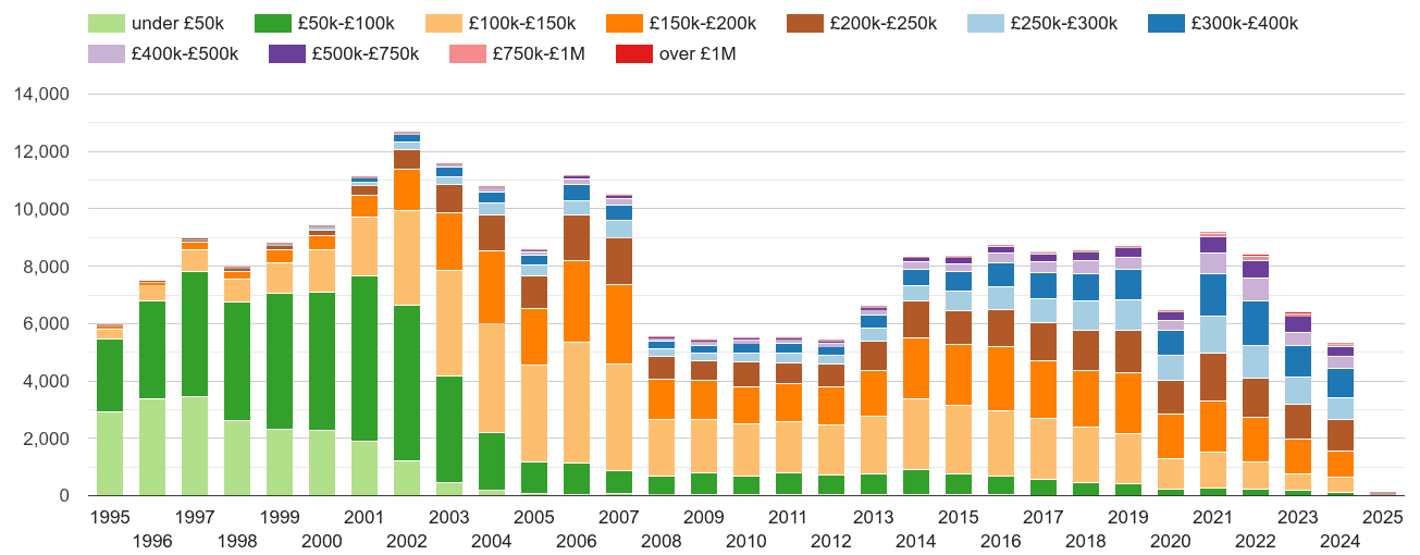 South Glamorgan property sales volumes