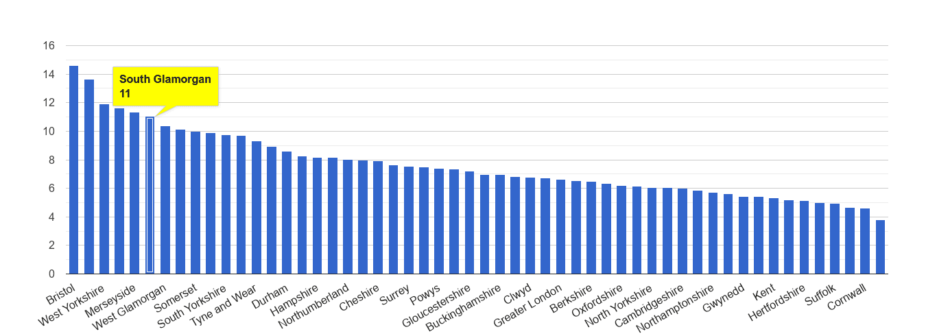 South Glamorgan public order crime rate rank