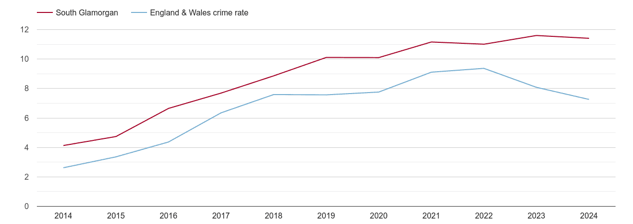 South Glamorgan public order crime rate