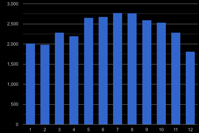 South Glamorgan public order crime seasonality