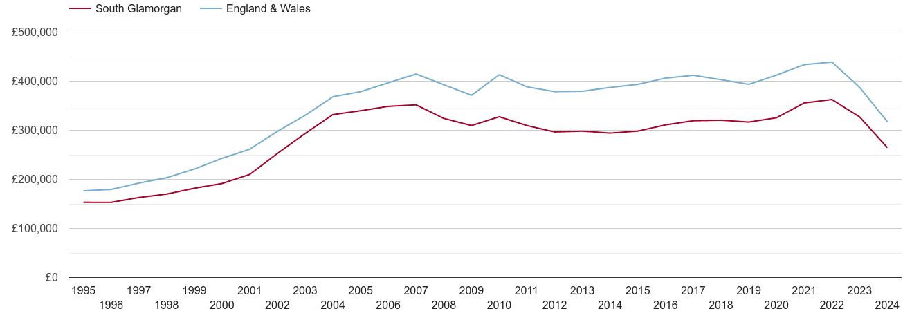 South Glamorgan real house prices