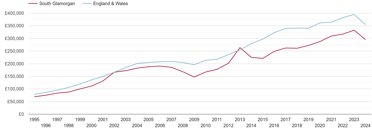 South Glamorgan real new home prices