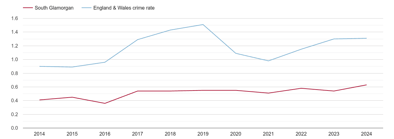 South Glamorgan robbery crime rate