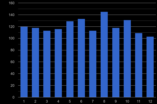 South Glamorgan robbery crime seasonality