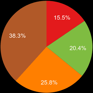 South Glamorgan sales share of houses and flats