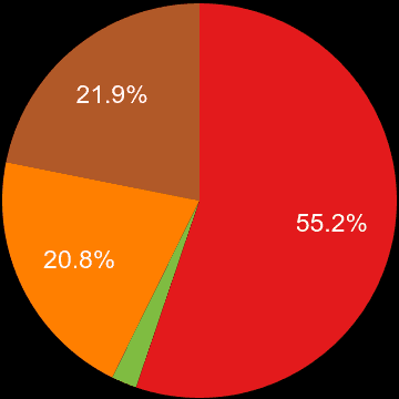 South Glamorgan sales share of new houses and new flats