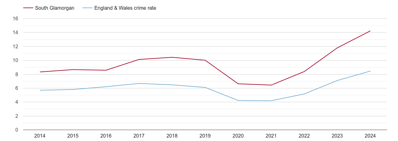 South Glamorgan shoplifting crime rate