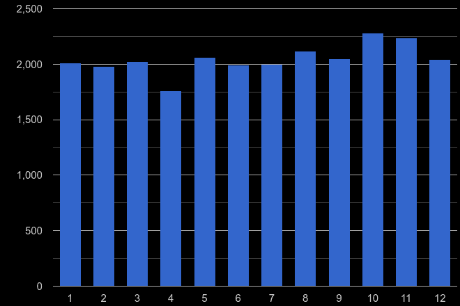 South Glamorgan shoplifting crime seasonality