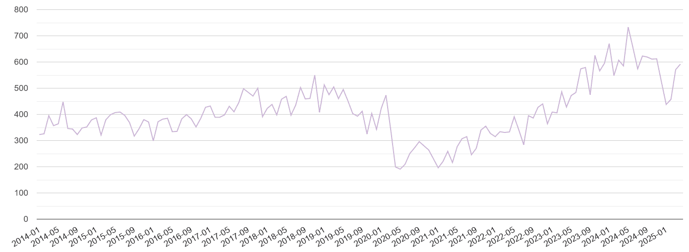 South Glamorgan shoplifting crime volume