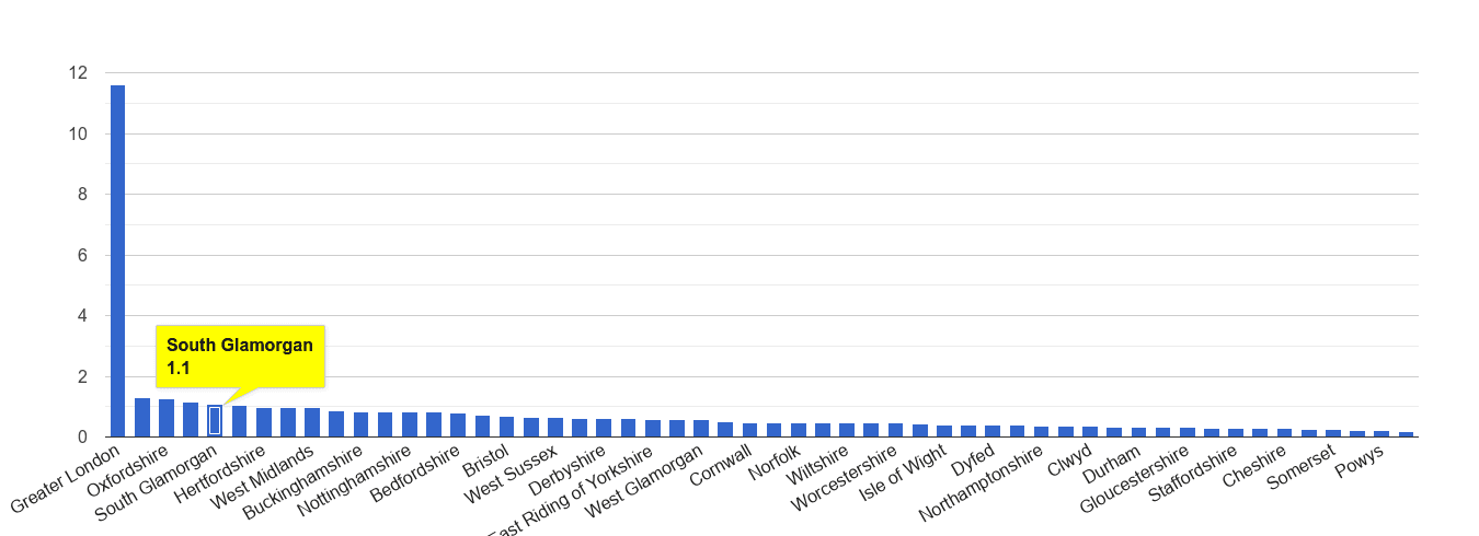 South Glamorgan theft from the person crime rate rank