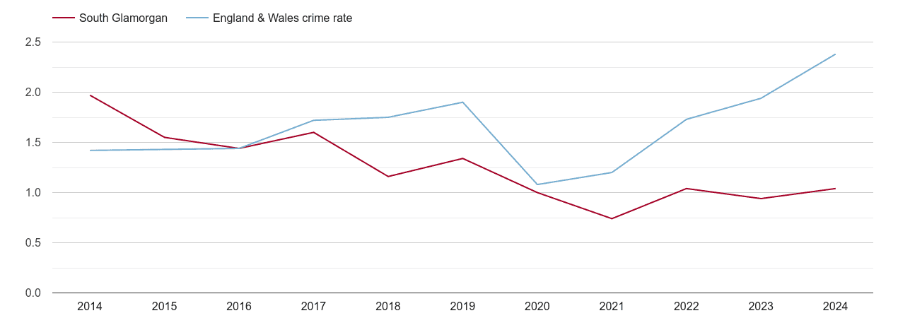 South Glamorgan theft from the person crime rate