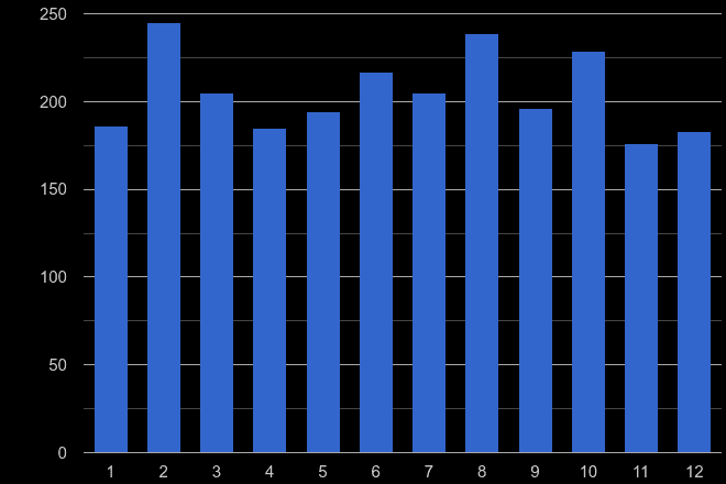South Glamorgan theft from the person crime seasonality