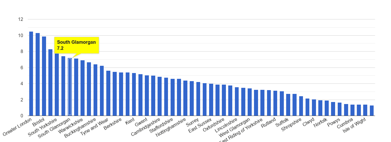 South Glamorgan vehicle crime rate rank
