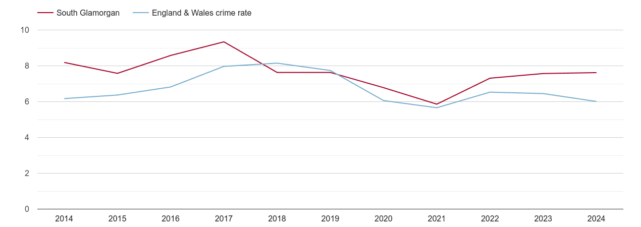 South Glamorgan vehicle crime rate