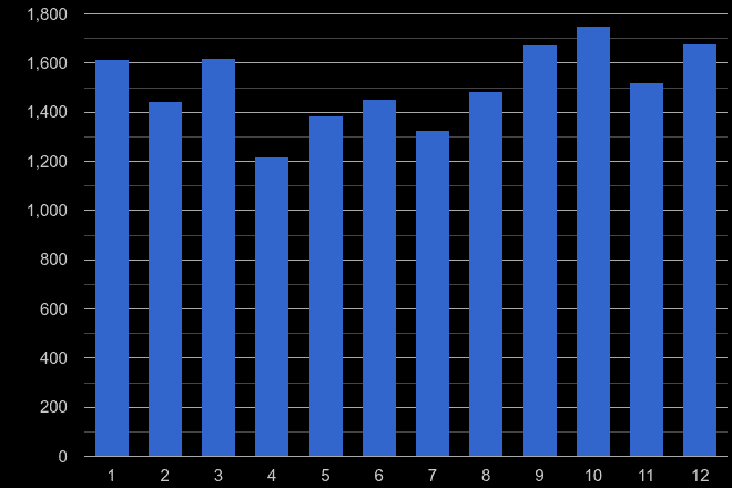 South Glamorgan vehicle crime seasonality