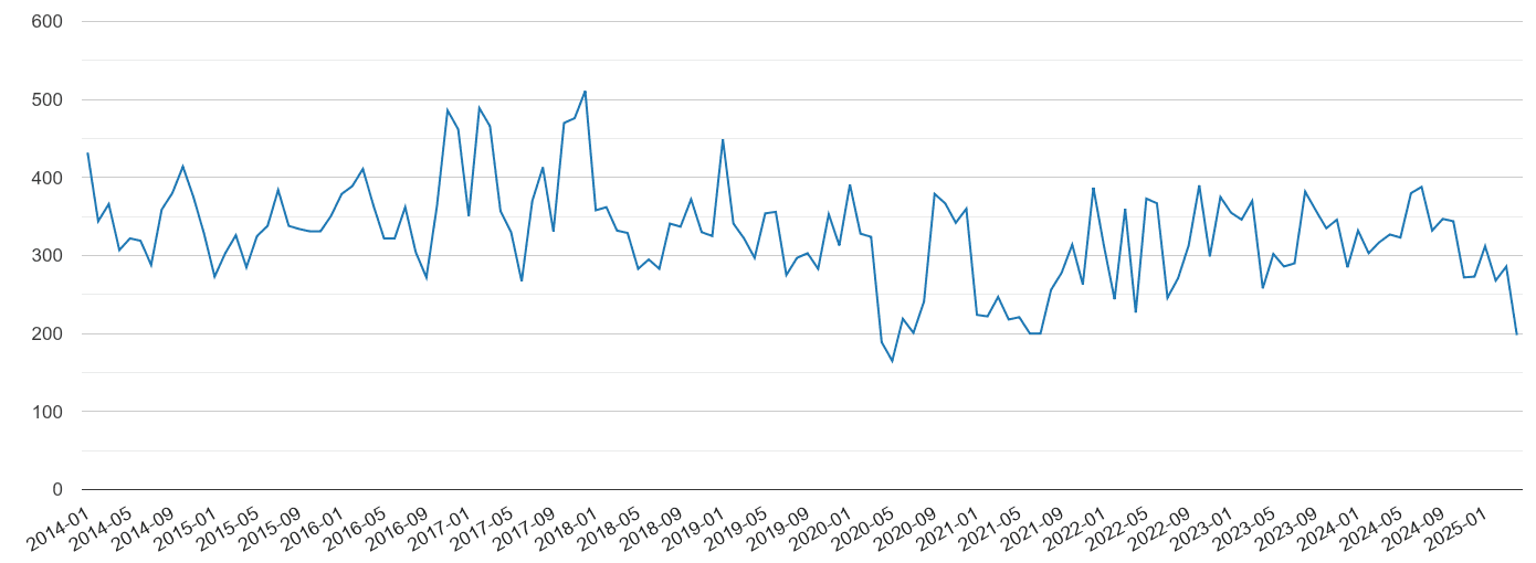 South Glamorgan vehicle crime volume