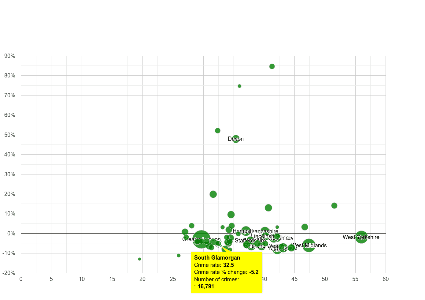South Glamorgan violent crime rate compared to other counties