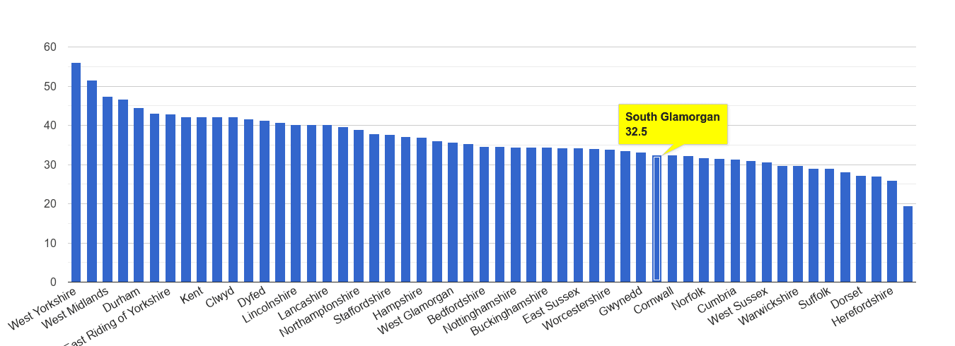 South Glamorgan violent crime rate rank