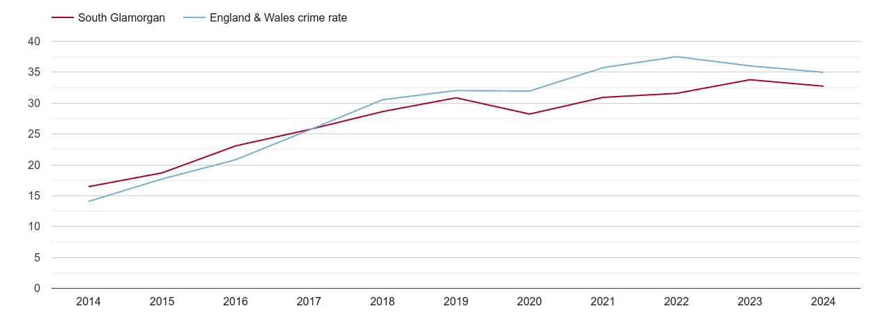 South Glamorgan violent crime rate