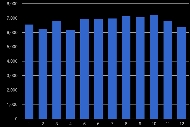 South Glamorgan violent crime seasonality