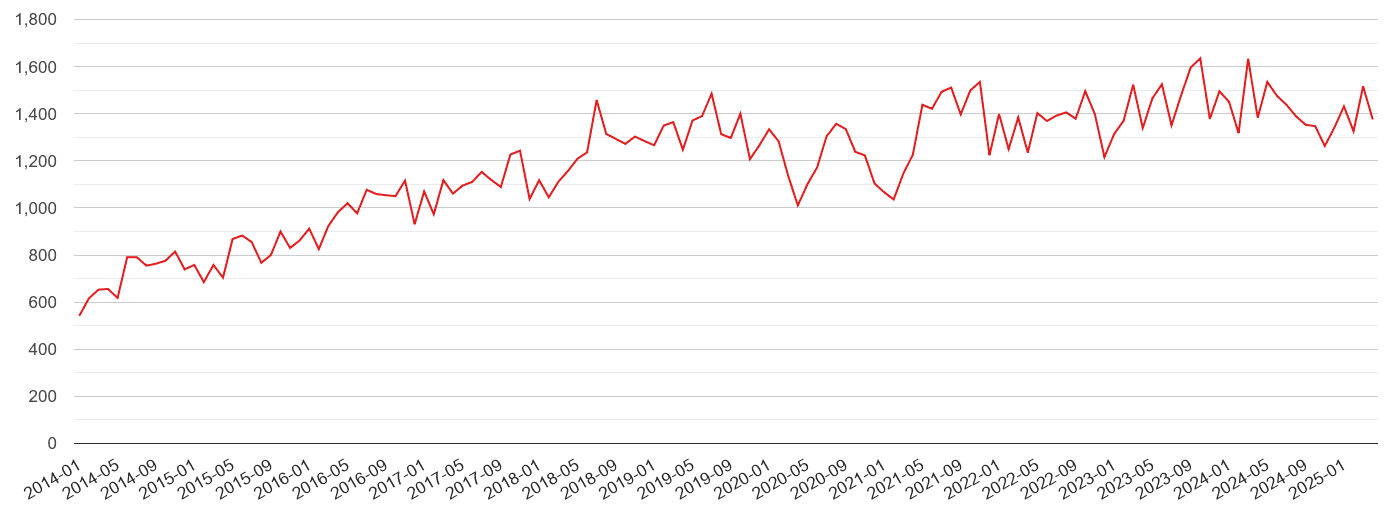 South Glamorgan violent crime volume