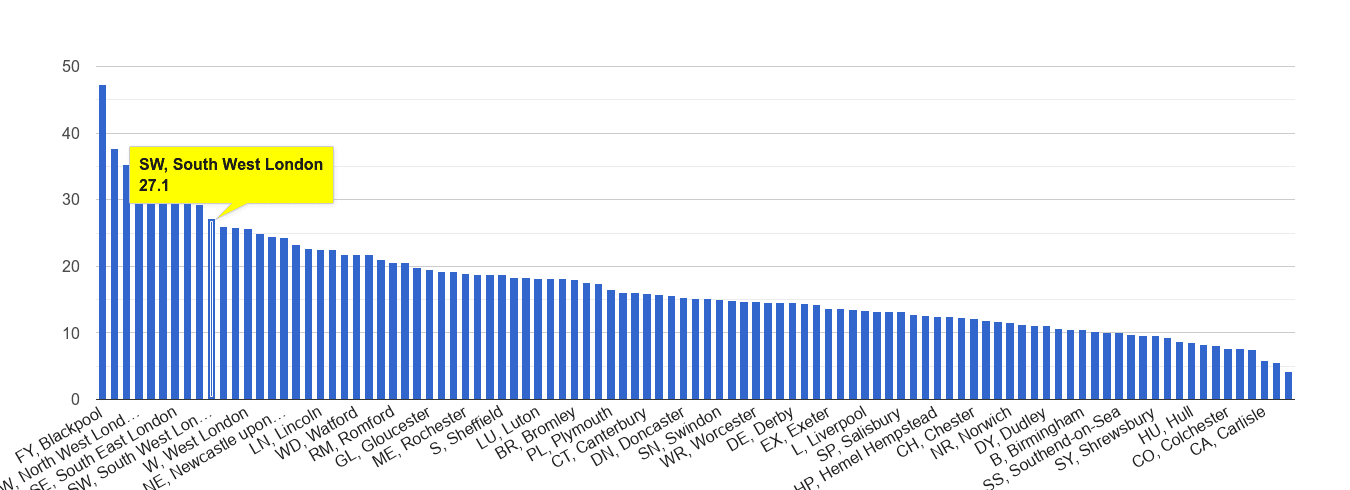 South West London antisocial behaviour crime rate rank