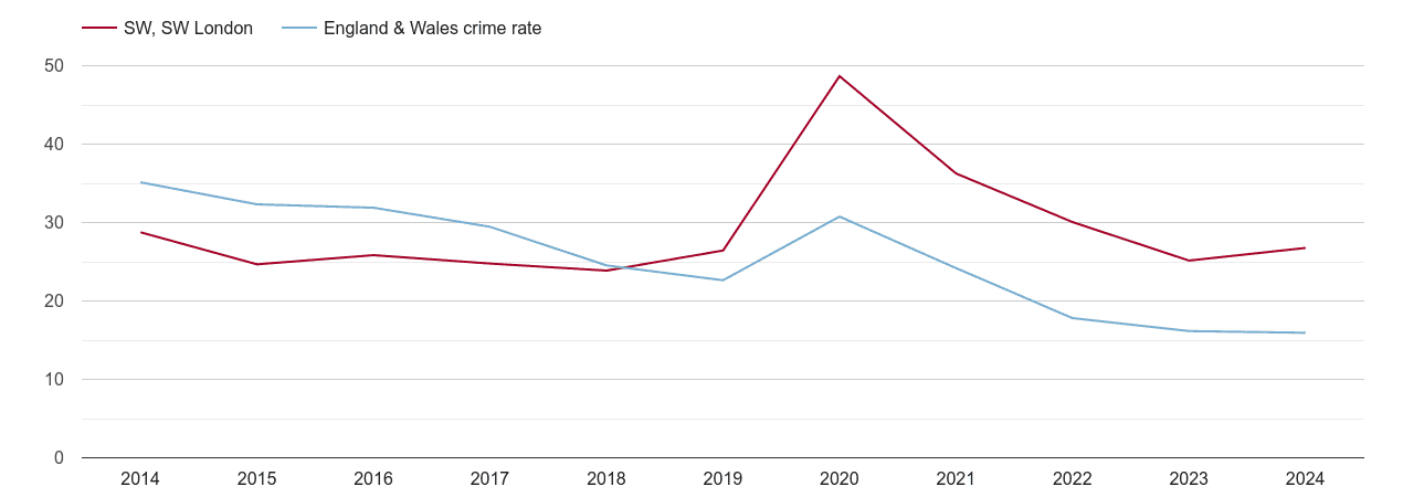 South West London antisocial behaviour crime rate