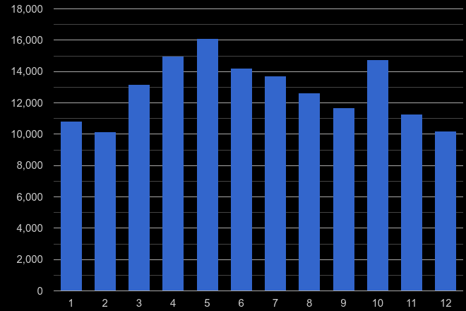 South West London antisocial behaviour crime seasonality