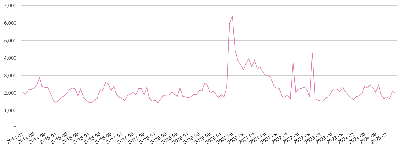 South West London antisocial behaviour crime volume