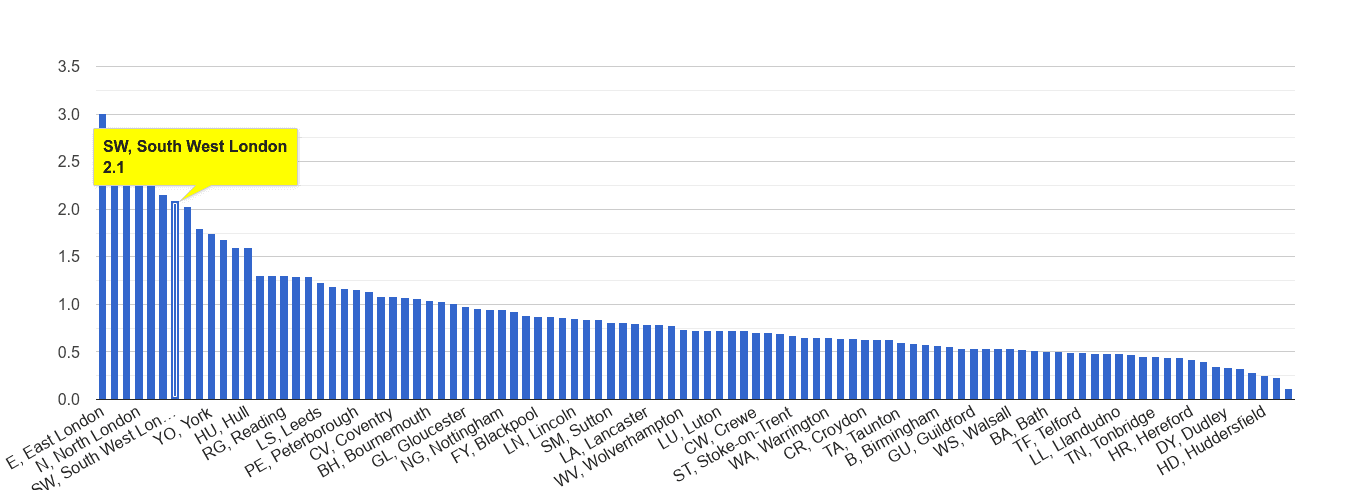 South West London bicycle theft crime rate rank